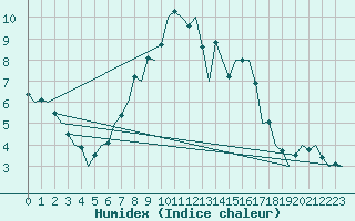 Courbe de l'humidex pour Luebeck-Blankensee