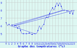 Courbe de tempratures pour Platform L9-ff-1 Sea