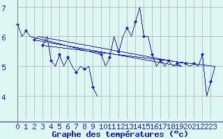 Courbe de tempratures pour Platform Buitengaats/BG-OHVS2