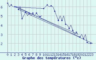 Courbe de tempratures pour Trondheim / Vaernes