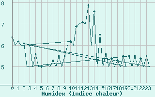Courbe de l'humidex pour Gyor