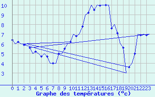 Courbe de tempratures pour Neuburg / Donau