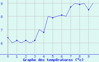 Courbe de tempratures pour Svolvaer / Helle