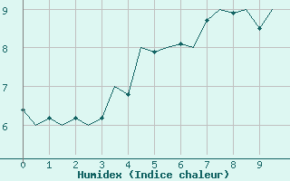 Courbe de l'humidex pour Svolvaer / Helle