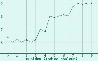 Courbe de l'humidex pour Svolvaer / Helle