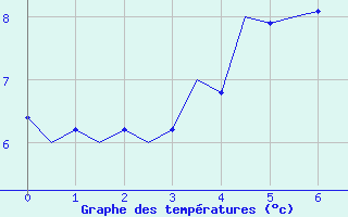 Courbe de tempratures pour Svolvaer / Helle