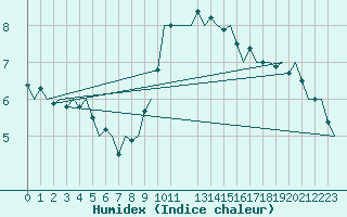 Courbe de l'humidex pour Eindhoven (PB)