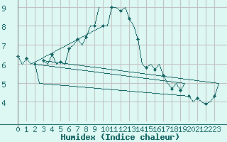 Courbe de l'humidex pour Wick