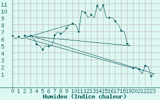 Courbe de l'humidex pour Eindhoven (PB)