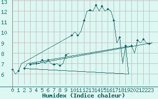 Courbe de l'humidex pour Huesca (Esp)