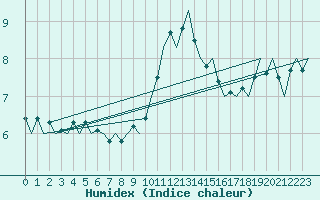 Courbe de l'humidex pour Platform Hoorn-a Sea