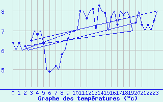 Courbe de tempratures pour Haugesund / Karmoy