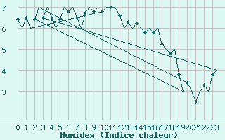 Courbe de l'humidex pour Haugesund / Karmoy