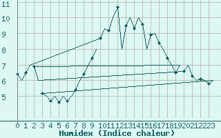 Courbe de l'humidex pour Hannover