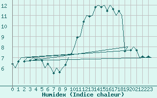 Courbe de l'humidex pour Berlin-Schoenefeld