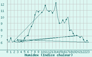 Courbe de l'humidex pour Kristiansund / Kvernberget