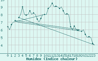 Courbe de l'humidex pour Eindhoven (PB)