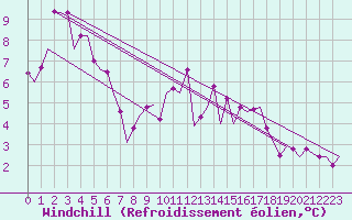 Courbe du refroidissement olien pour Leon / Virgen Del Camino