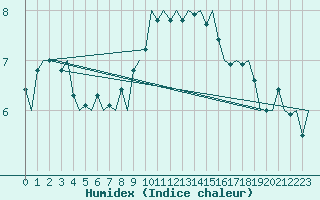 Courbe de l'humidex pour Genve (Sw)