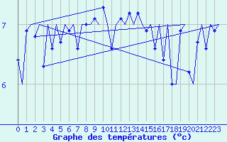 Courbe de tempratures pour Platforme D15-fa-1 Sea