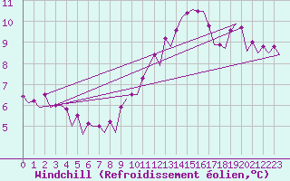 Courbe du refroidissement olien pour Le Goeree