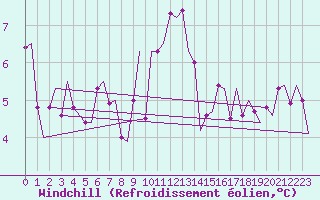 Courbe du refroidissement olien pour Groningen Airport Eelde