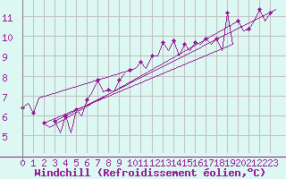 Courbe du refroidissement olien pour Bonn (All)