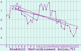 Courbe du refroidissement olien pour Gluecksburg / Meierwik