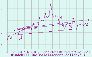 Courbe du refroidissement olien pour Groningen Airport Eelde