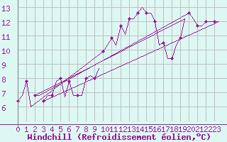 Courbe du refroidissement olien pour Manchester Airport