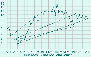 Courbe de l'humidex pour Tallinn