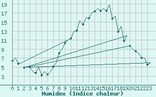 Courbe de l'humidex pour Payerne (Sw)