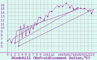 Courbe du refroidissement olien pour Santander / Parayas