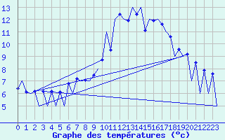 Courbe de tempratures pour Lugano (Sw)