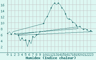 Courbe de l'humidex pour Nis