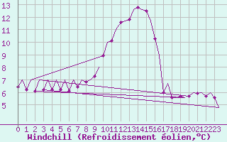 Courbe du refroidissement olien pour Innsbruck-Flughafen