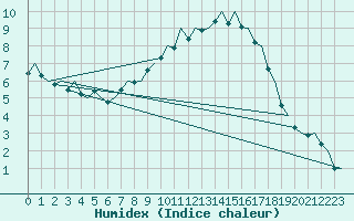 Courbe de l'humidex pour Fritzlar