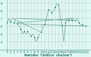 Courbe de l'humidex pour Lechfeld