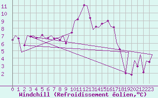Courbe du refroidissement olien pour Gerona (Esp)