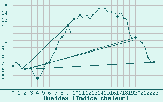 Courbe de l'humidex pour Stuttgart-Echterdingen