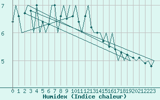 Courbe de l'humidex pour Kristiansund / Kvernberget