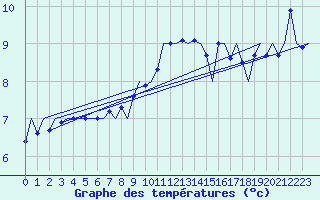 Courbe de tempratures pour Luxembourg (Lux)