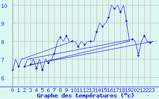 Courbe de tempratures pour Bueckeburg
