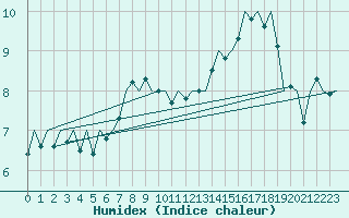 Courbe de l'humidex pour Bueckeburg