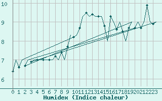 Courbe de l'humidex pour Luxembourg (Lux)