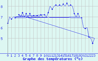Courbe de tempratures pour Wittmundhaven
