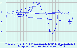 Courbe de tempratures pour Platform P11-b Sea