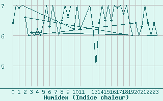 Courbe de l'humidex pour Platform K14-fa-1c Sea