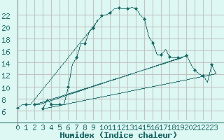 Courbe de l'humidex pour L'Viv