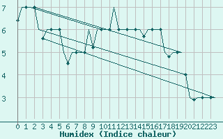Courbe de l'humidex pour Odesa